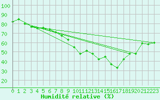 Courbe de l'humidit relative pour Klippeneck