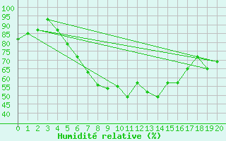 Courbe de l'humidit relative pour As