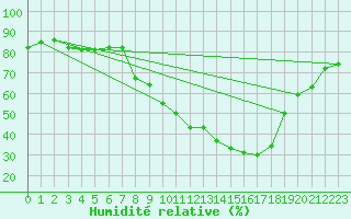 Courbe de l'humidit relative pour Marignane (13)