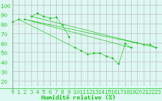 Courbe de l'humidit relative pour Bramon
