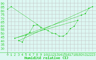 Courbe de l'humidit relative pour Pitztaler Gletscher