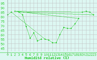 Courbe de l'humidit relative pour Umirea