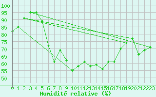 Courbe de l'humidit relative pour Naven