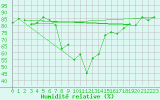 Courbe de l'humidit relative pour Leivonmaki Savenaho