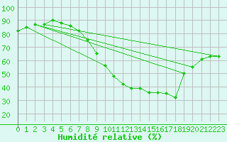 Courbe de l'humidit relative pour Puissalicon (34)