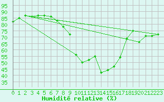 Courbe de l'humidit relative pour Saint Michael Im Lungau
