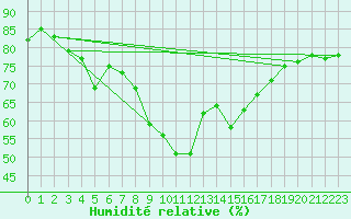 Courbe de l'humidit relative pour Marnitz