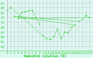 Courbe de l'humidit relative pour Figari (2A)