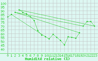 Courbe de l'humidit relative pour Leinefelde