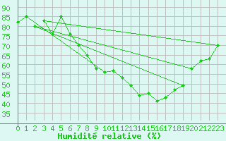 Courbe de l'humidit relative pour Ranshofen