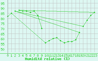Courbe de l'humidit relative pour Aniane (34)