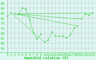 Courbe de l'humidit relative pour Strathallan