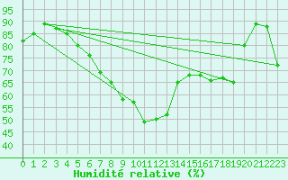 Courbe de l'humidit relative pour Le Castellet (83)