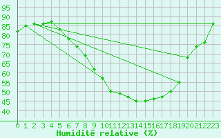 Courbe de l'humidit relative pour Lahr (All)