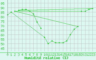 Courbe de l'humidit relative pour Lunz
