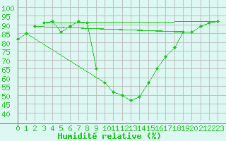 Courbe de l'humidit relative pour Porqueres