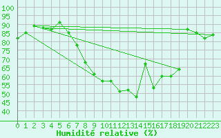 Courbe de l'humidit relative pour Leconfield
