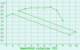 Courbe de l'humidit relative pour Bdarieux (34)