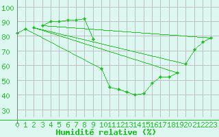 Courbe de l'humidit relative pour Ripoll