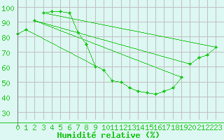 Courbe de l'humidit relative pour Dourbes (Be)