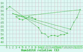 Courbe de l'humidit relative pour Aurillac (15)