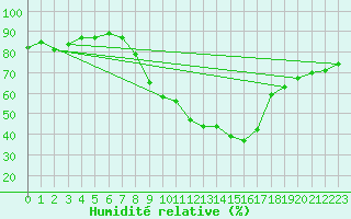 Courbe de l'humidit relative pour Poroszlo