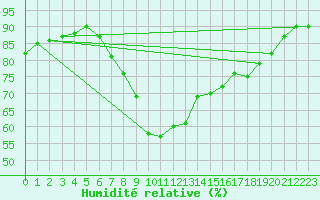 Courbe de l'humidit relative pour Ustka