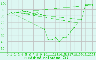 Courbe de l'humidit relative pour Formigures (66)