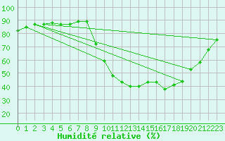 Courbe de l'humidit relative pour Castione (Sw)