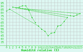 Courbe de l'humidit relative pour Lugo / Rozas