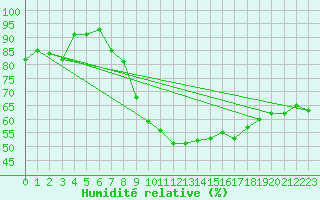 Courbe de l'humidit relative pour Westdorpe Aws