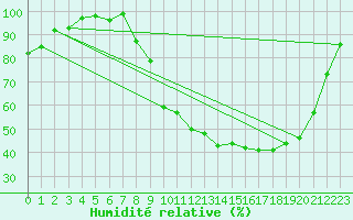 Courbe de l'humidit relative pour Lr (18)
