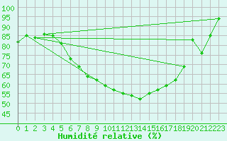 Courbe de l'humidit relative pour Katschberg