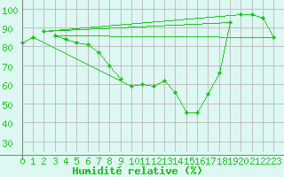 Courbe de l'humidit relative pour Chteau-Chinon (58)