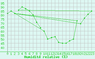 Courbe de l'humidit relative pour Zeltweg / Autom. Stat.