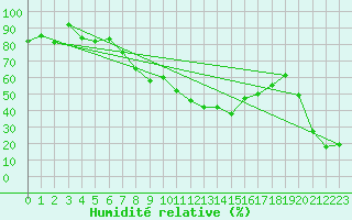 Courbe de l'humidit relative pour Altdorf