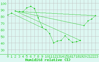 Courbe de l'humidit relative pour Angers-Marc (49)