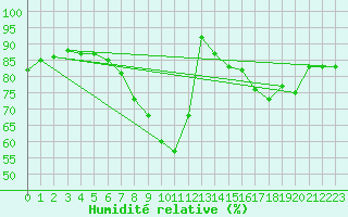 Courbe de l'humidit relative pour Pershore