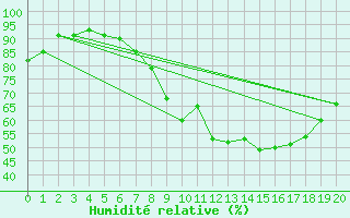 Courbe de l'humidit relative pour Leeds Bradford