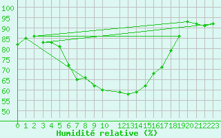 Courbe de l'humidit relative pour Ranua lentokentt