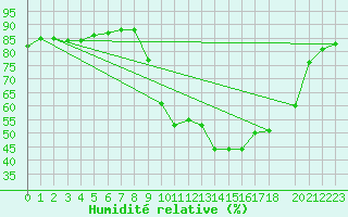 Courbe de l'humidit relative pour Pinsot (38)