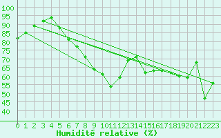 Courbe de l'humidit relative pour Eindhoven (PB)