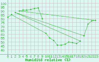 Courbe de l'humidit relative pour Recoubeau (26)