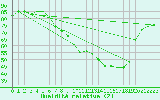 Courbe de l'humidit relative pour Lerida (Esp)