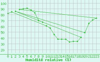 Courbe de l'humidit relative pour Gjilan (Kosovo)