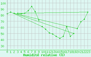 Courbe de l'humidit relative pour Shoeburyness