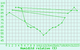 Courbe de l'humidit relative pour Landvik