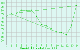 Courbe de l'humidit relative pour Brilon-Thuelen