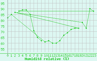 Courbe de l'humidit relative pour Kalwang