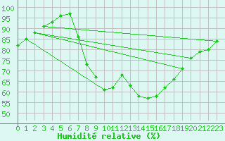Courbe de l'humidit relative pour Braintree Andrewsfield